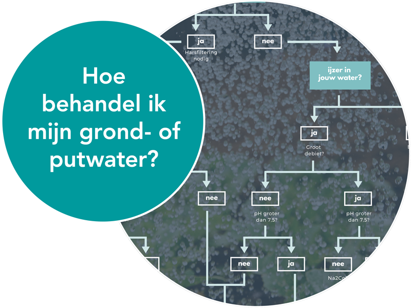 flowchart grondwaterbehandeling